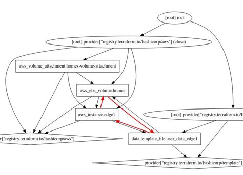 Terraform cycle error with AWS EC2 instance, volume and .